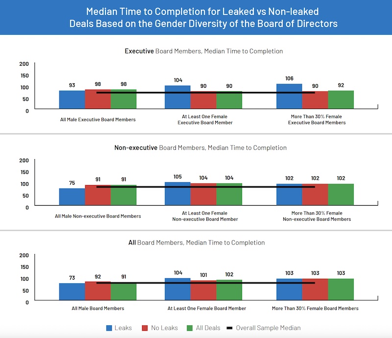 Intralinks-Bayes Median Time to Completion for Leaked vs Non-leaked Deals Based on the Gender Diversity of the Board