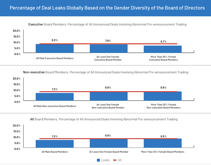 Intralinks-Bayes percentage of deal leaks on gender diversity of boards 2022