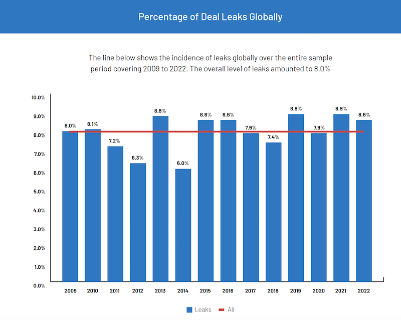 Intralinks-Bayes percentage of deal leaks globally 2022